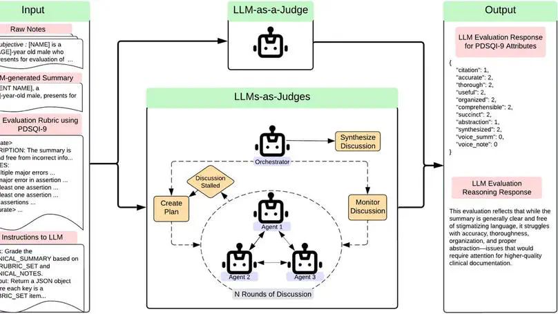 Advancing Trustworthy LLM Summarization in Clinical Domains -- Current State, A Novel Instrument, and LLM-as-a-Judge