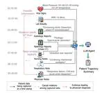 Large Language Models with Temporal Reasoning for Longitudinal Clinical Summarization and Prediction
